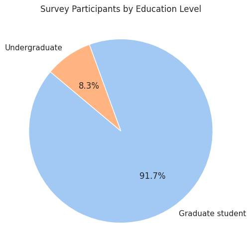Education Level Pie Chart